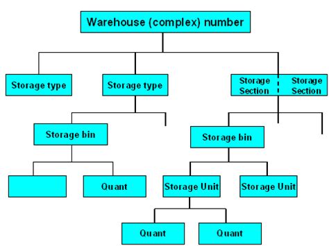 Storage Unit Management .